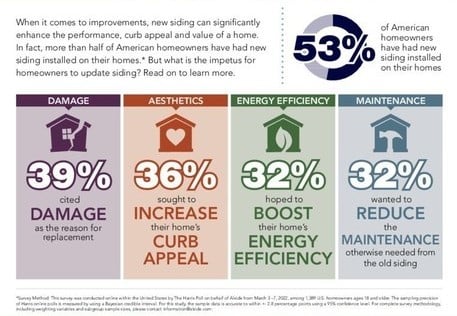 Infographic of Harris Poll Why homeowners are replacing siding courtesy of  @qualifiedremodeler.com