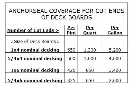 AnchorSeal Coverage chart
