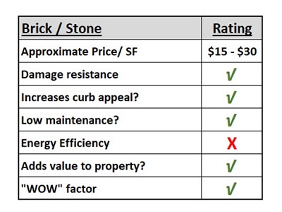 Brick and stone siding ratings