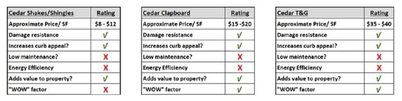 Cedar siding ratings