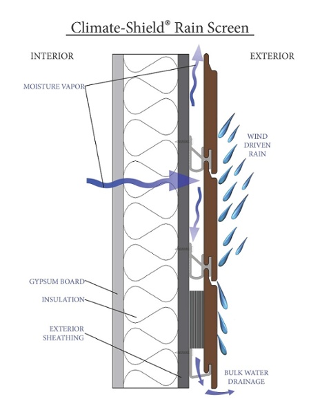 Climate-Shield Moisture Management Diagram