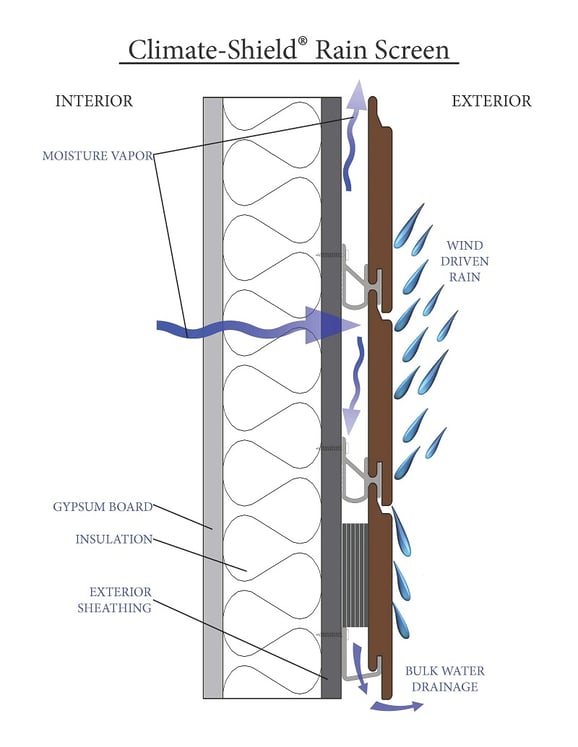 Climate-Shield Rainscreen manages moisture from inside and outside for a healthy sustainable design