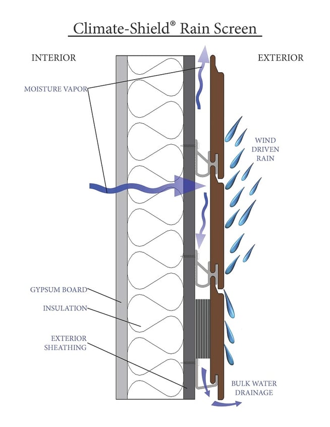 Climate-Shield Wood Rainscreen System -Moisture Management