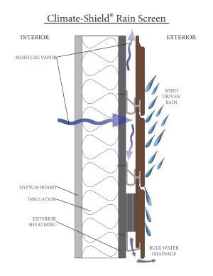 Climate-Shield Rainscreen System -Moisture Management model