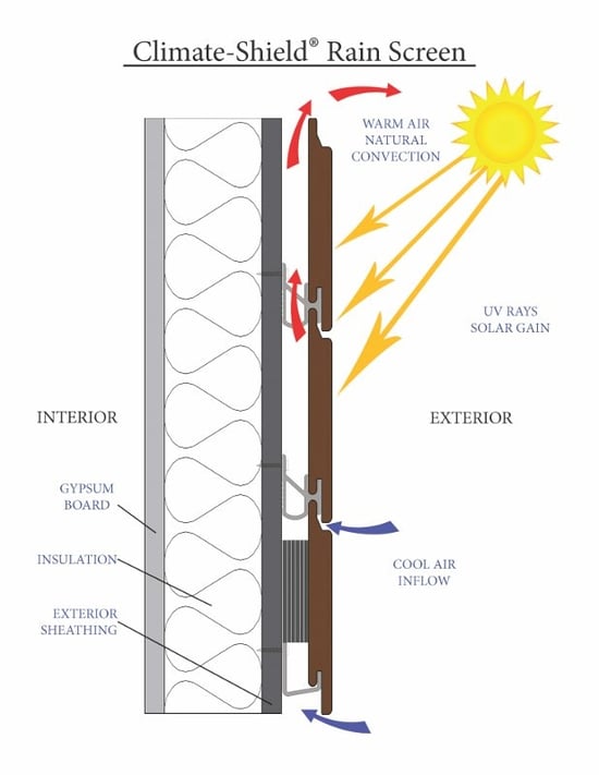 Climate-Shield Rainscreen System Natural Energy Savings. Not just for rain!