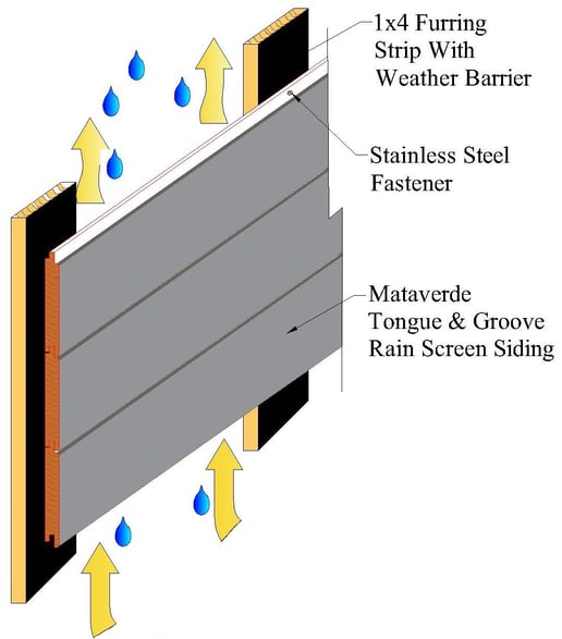 Closed joint wood rain screen method with furring strips
