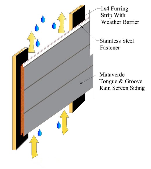 Closed joint wood rain screen with furring strips-1