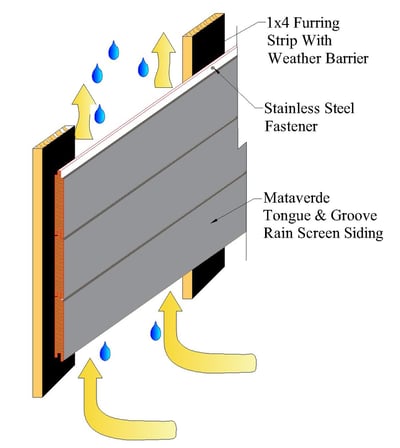 Closed joint wood rain screen with furring strips