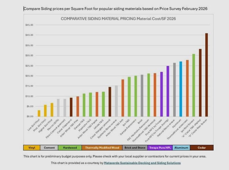 Compare Common Siding prices per Square Foot for popular siding materials based on Price Survey February 2026