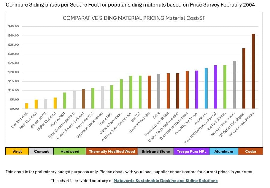 Compare Siding prices per Square Foot for popular siding materials based on Price Survey February 2004