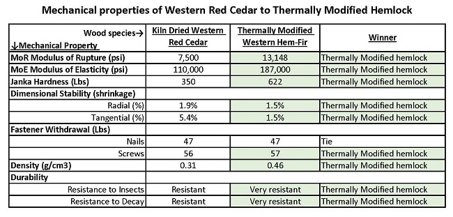 Compare Thermally modified Hemlock to WR Cedar