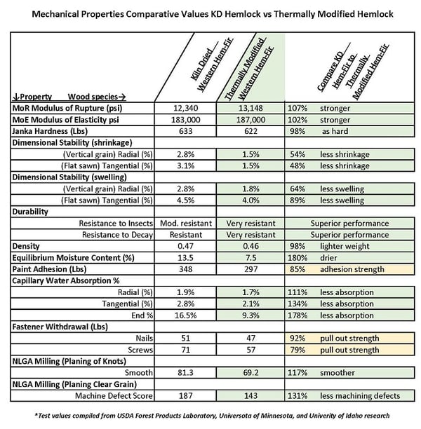Compare Thermally modified Hemlock to non-modified hemlock and WR Cedar