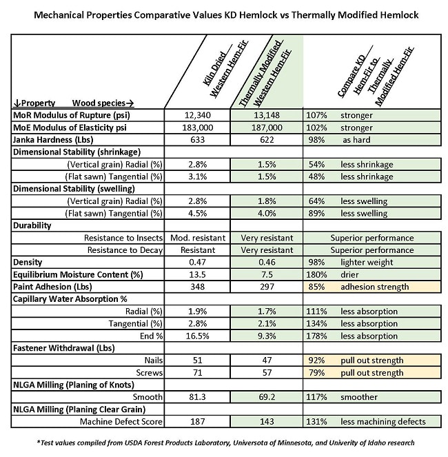 Compare Thermally modified Hemlock to non-modified hemlock