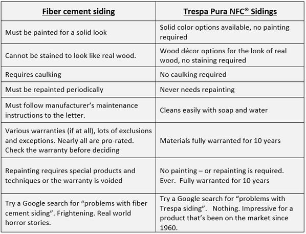 Compare Trespa Pura to fiber cement siding
