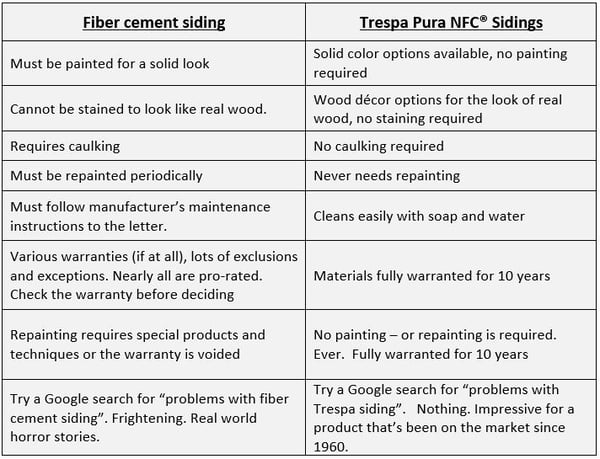 Compare Trespa Pura to fiber cement siding