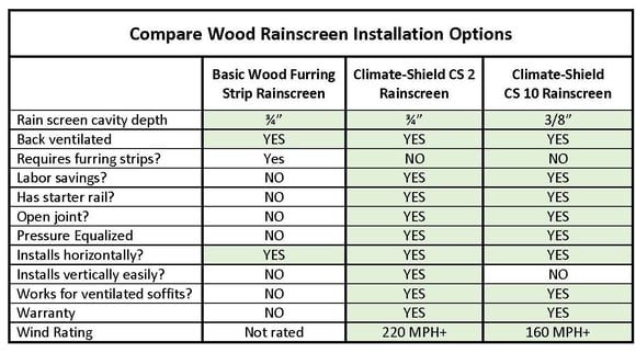 Compare Climate-Shield Wood Rainscreen Installation Options to furring strip method