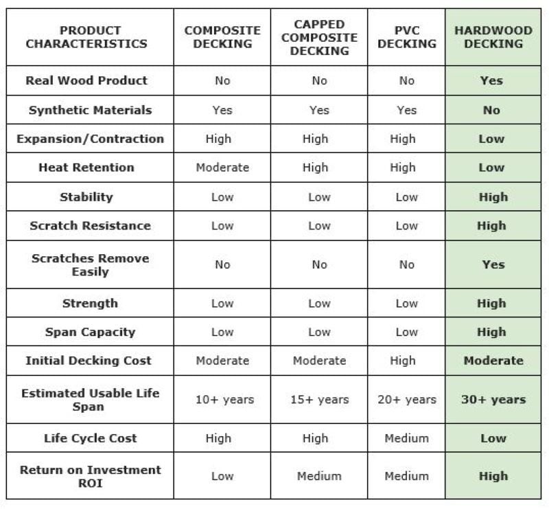 Comparison chart of synthetic and composite decking to hardwood decking