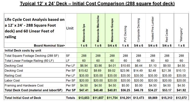 Deck construction total material and labor costs with different decking materials