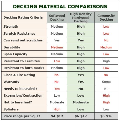 Decking material comparisons chart