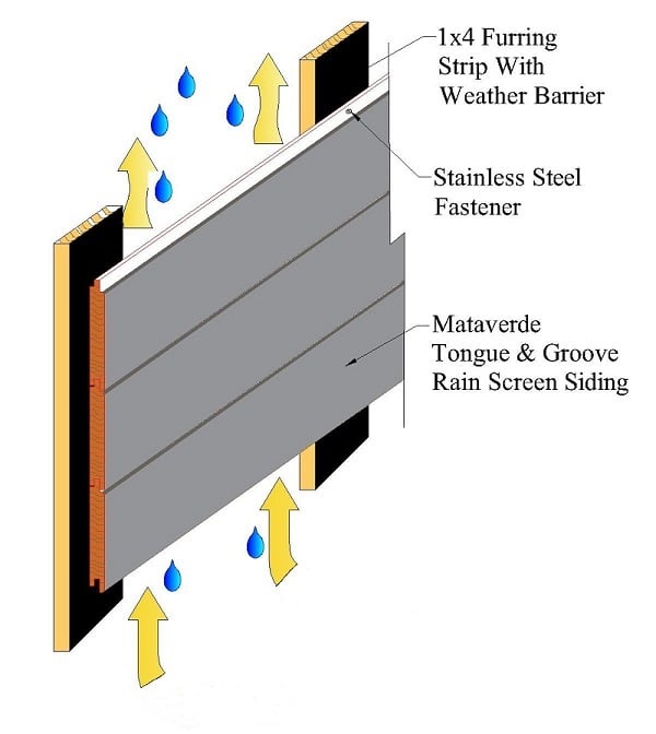 Diagram of a closed joint wood rainscreen system using furring strips