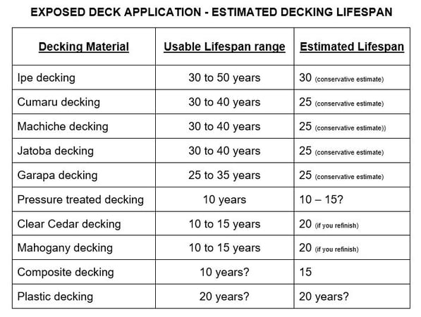 Estimated life cycle of decking materials