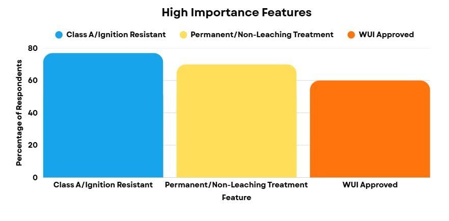 Fire Retardant Treated Wood Professional Survey Key Features of High Importance Graphic