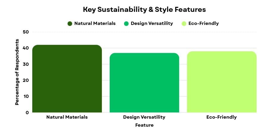 Fire Retardant Treated Wood Professional Survey Key Sustainability and Style Features Graph