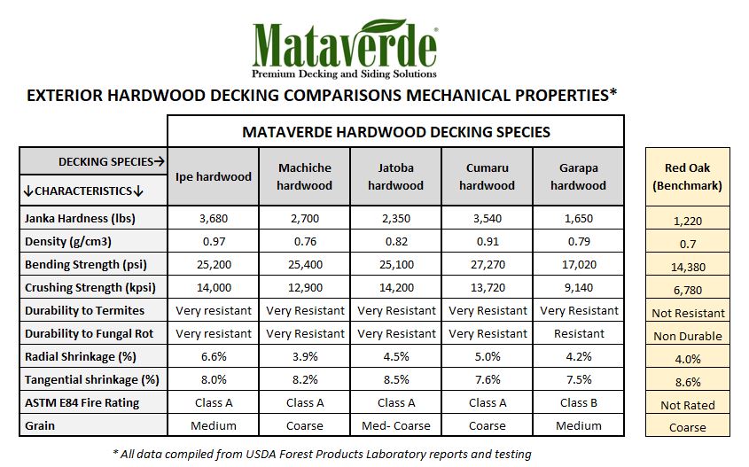 HARDWOOD DECKING SPECIES MECHANICAL PROPERTIES COMPARISONS