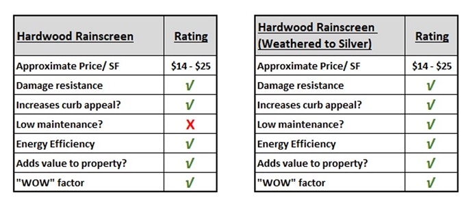 Hardwood rainscreen siding ratings