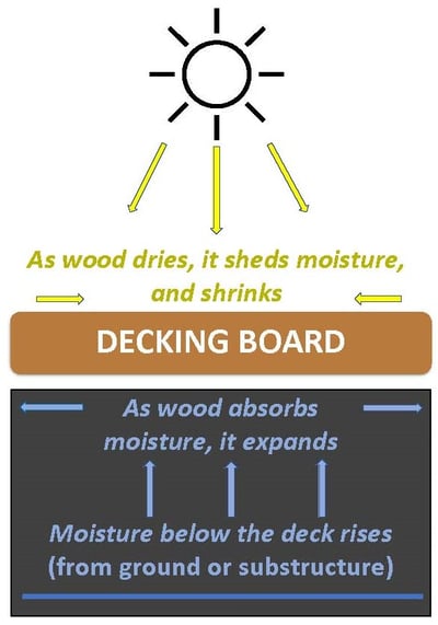 How and why decking boards cup