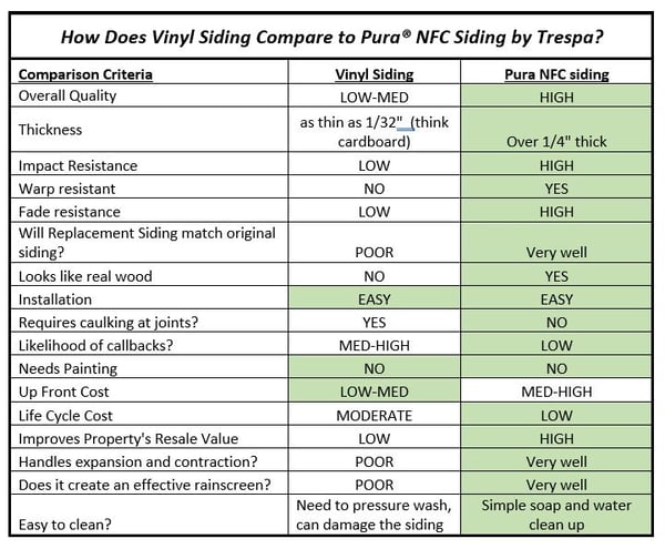 How does vinyl siding compare to Pura NFC siding by Trespa