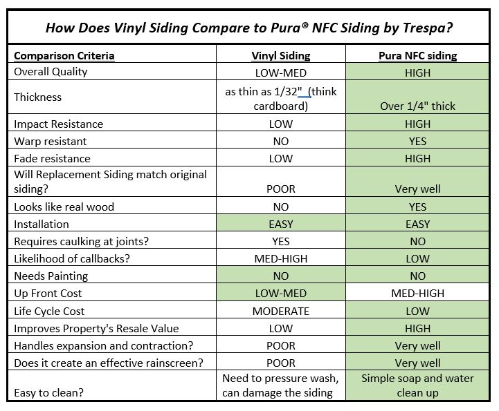 How does vinyl siding compare to Pura NFC siding by Trespa