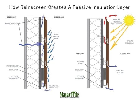 Illustration How Rainscreen Creates A Passive Insulation Layer