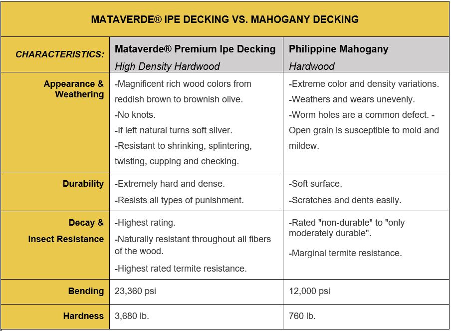 chart comparing Ipe hardwood decking to mahogany decking 