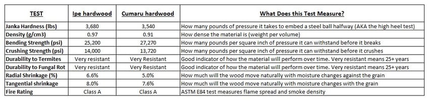 Ipe decking vs. Cumaru decking Mechanical properties comparison