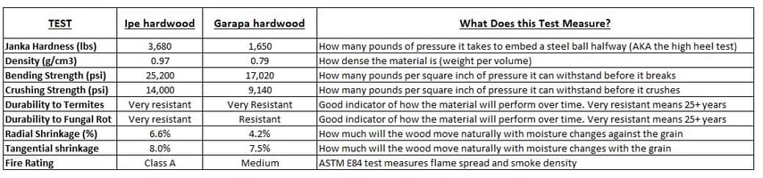 Ipe decking vs. Garapa decking mechanical properties comparison