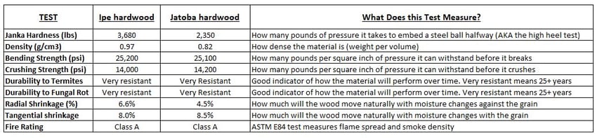Ipe decking vs. Jatoba decking mechanical properties comparison