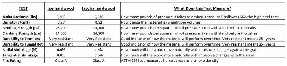 Ipe decking vs. Jatoba decking mechanical properties comparison