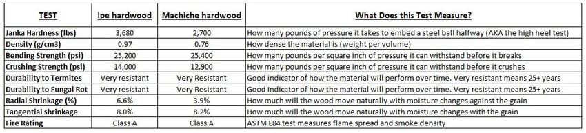Ipe decking vs. Machiche decking mechanical properties comparison