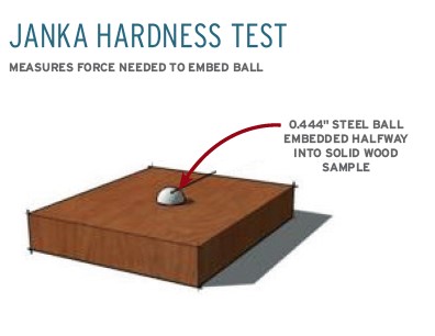 Janka Hardness Test measurement