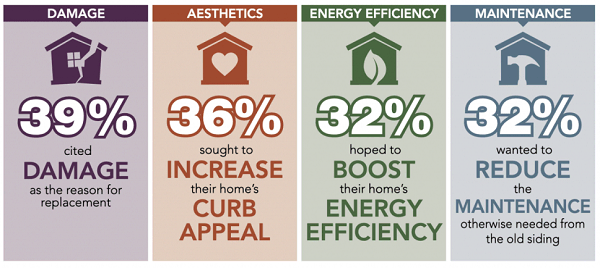 Key Reasons to replace siding graphic @https://www.qualifiedremodeler.com