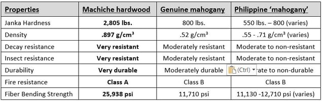 Machiche hardwood properties compared to Mahogany chart