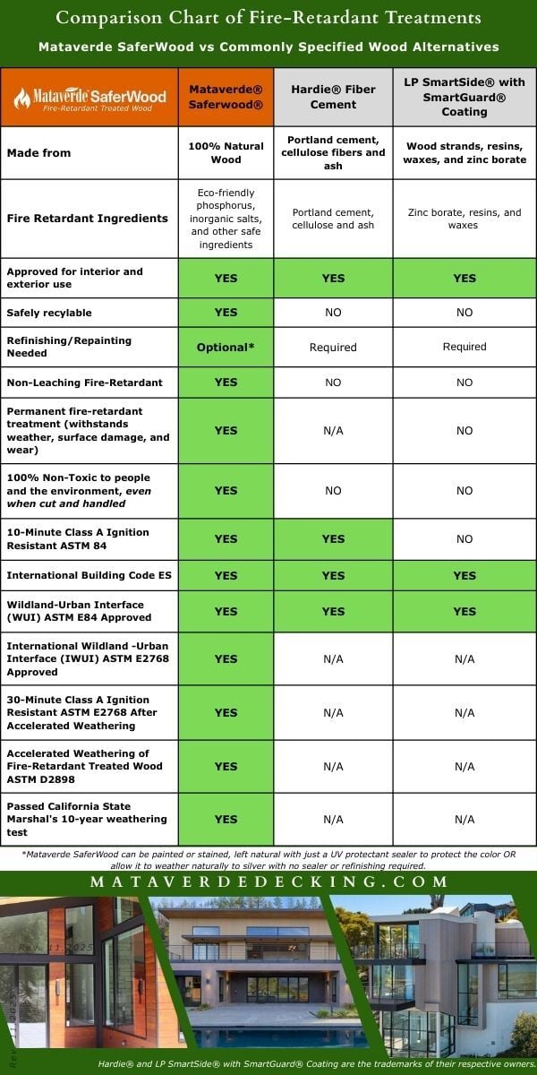 Infographic Comparison Chart of the Fire-Retardant Treatments of Mataverde SaferWood vs Commonly Specified Wood Alternatives 11.21.2025