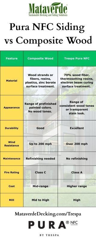 Mataverde Pura NFC vs Composite Wood Siding Comparison Chart Infographic 2025