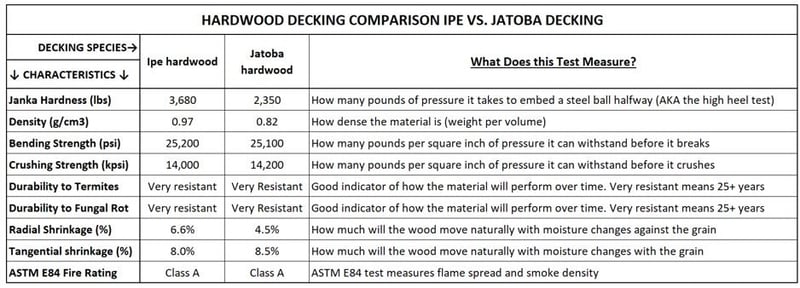 Mechanical Properties of Jatoba hardwood compared to Ipe hardwood