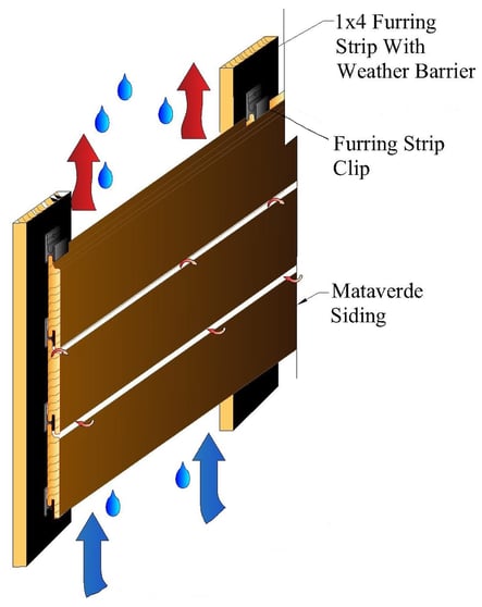 Open Joint wood rain screen with furring strips assembly