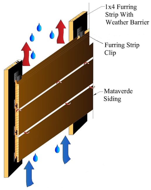 Open Joint wood rain screen with furring strips assembly