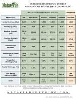Exterior Hardwood Lumber Mechanical Properties Comparison