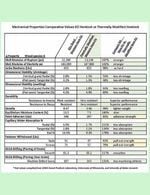 Mechanical Properties Mataverde ThermaWood Thermally Modified Hemlock vs Non-Modified Hemlock and Western Red Cedar