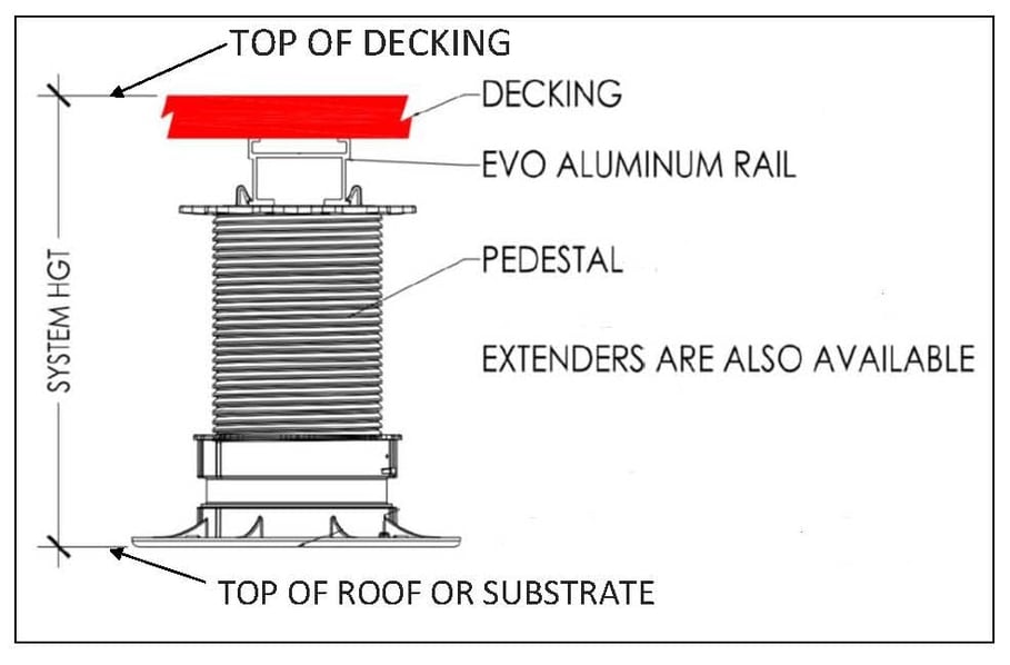 Rooftop deck heights diagram from top of roof to top of deck by Mataverde Decking